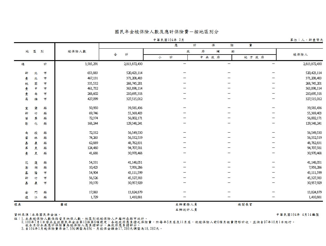 國民年金被保險人數及應計保險費－按地區別分第1頁圖表